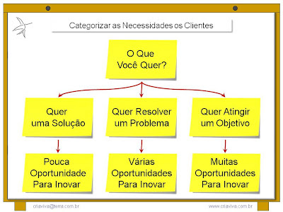 Perguntas para Descobrir Necessidades dos Clientes e Consumidores - Treinamento - Workshop 