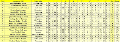 Clasificación final de la Semifinal Norte del Campeonato de España Individual de Ajedrez (Santander 1961)