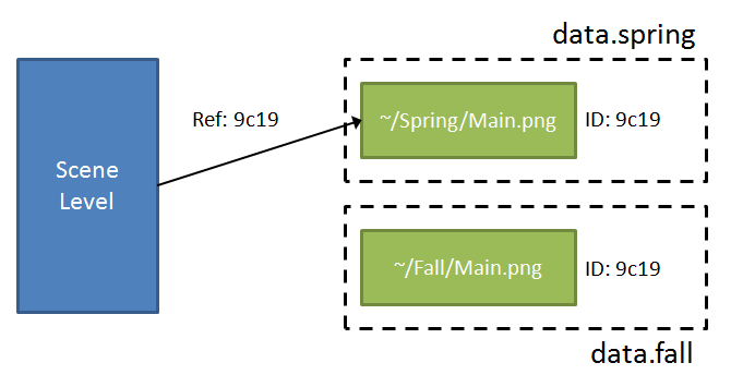 使用 AssetBundle Variants 打包後的資源參考，把包成兩個 AssetBundles，data.spring & data.fall，Unity 會根據資源檔名來建立一組新的 ID，場景 Level 改用該組新 ID 來連結資源。若載入 data.spring，則使用 ~/Spring/Main.png；反之載入 data.fall，則使用 ~/Fall/Main.png