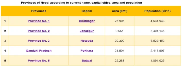 provinces of nepal