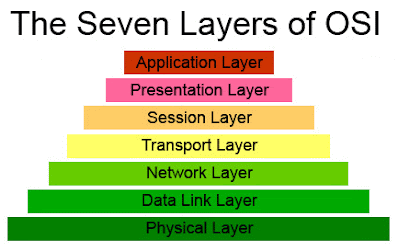 Pemodelan Layer OSI (Open System Interconnection)