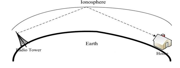 Sky Wave Propagation