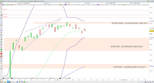 Analyse technique du CAC40. 15/12/20
