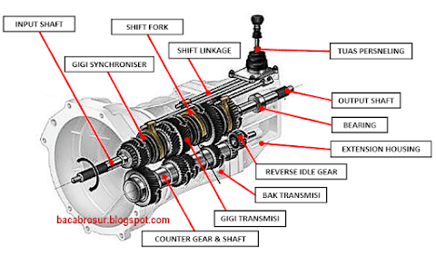 nama komponen gearbox auto