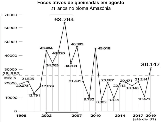 O gráfico se divide entre os valores que ficaram acima da média (de focos ativos) e os valores que ficaram abaixo desta média