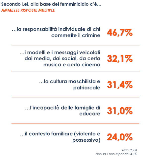 Euromedia Research il sondaggio sul femminicidio.