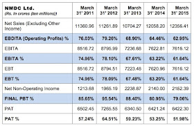 Table showing NMDC Limited's Profitability Ratios