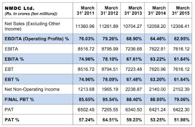 Table showing NMDC Limited's Profitability Ratios