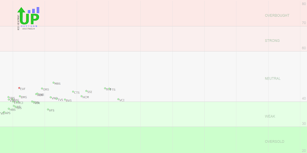 RSI HEATMAP - STOCH HEATMAP - Code Amibroker