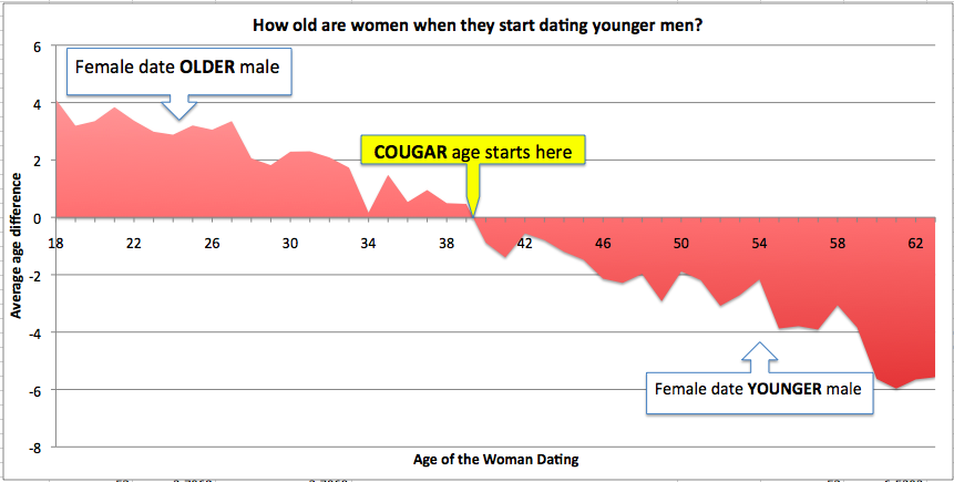 free online dating services for older woman younger man. It appears that, "on average", women start dating younger men at the age of 