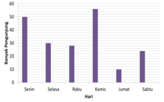 diagram batang data pengunjung perpustakaan sekolah www.simplenews.me