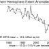 Arctic Sea Ice Extent Continues to Decrease