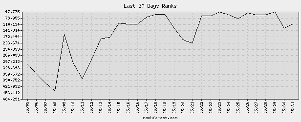 sales rank for epic by Conor Kostick may 2007