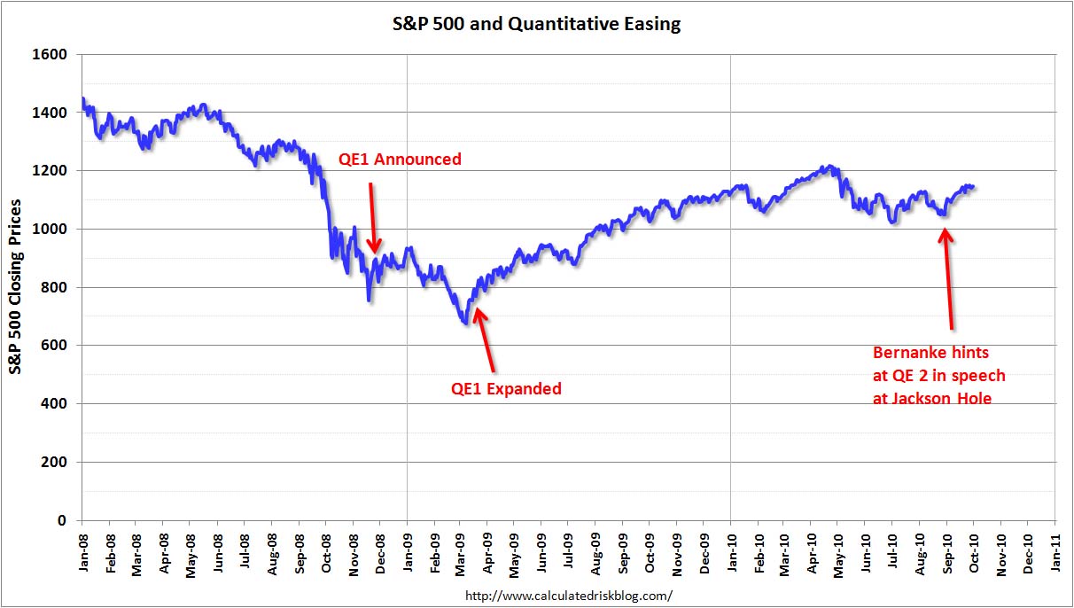 S&P 500 and Quantitative Easing