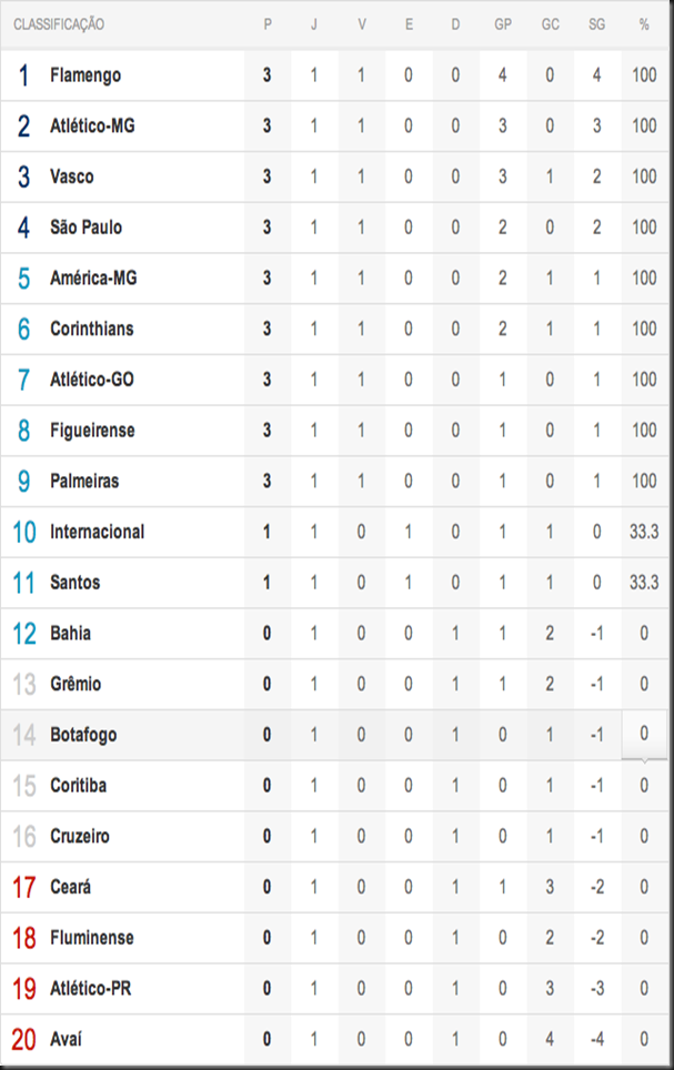 tabela-brasileirão-2011-A