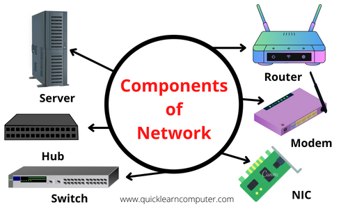 Basic Components of Network