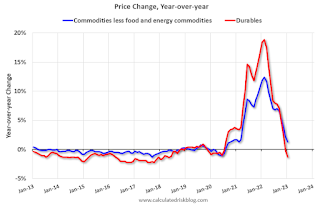 Annual commodity prices