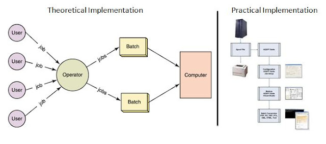 Batch operating system theoretical and pratical