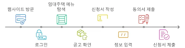 공무원 임대주택 신청 절차