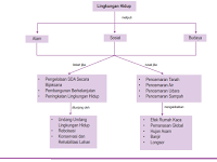 Peta Konsep Lingkungan Hidup