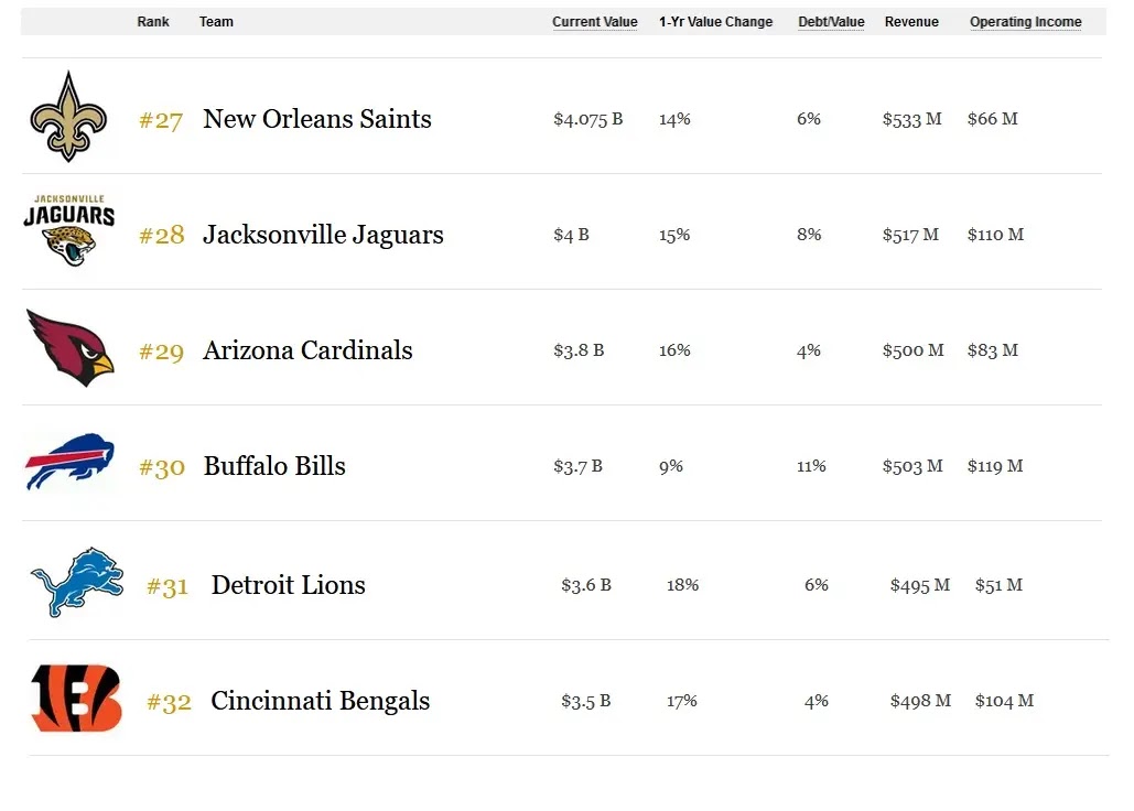 2023 NFL Valuations Lists