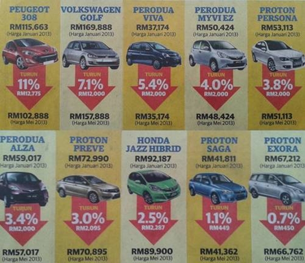 Berita Baik: Harga Kereta Turun Sekitar 0.7% – 11% 