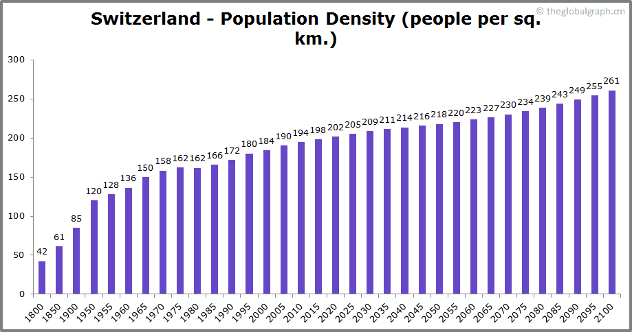 
Switzerland
 Population Density (people per sq. km.)
 