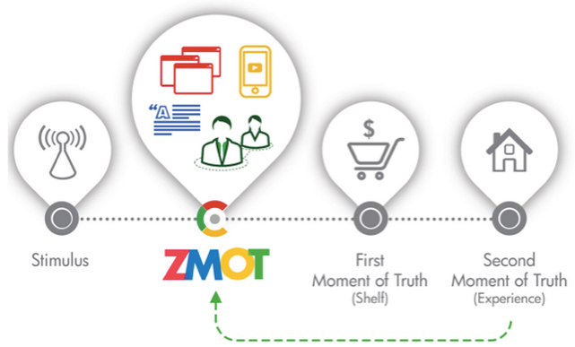 Google Zero Moment Of Truth Infographic