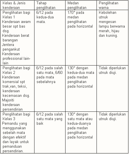 BLOG UNCLE MAX (HOME): Syarat Kelayakan Memandu Malaysia 