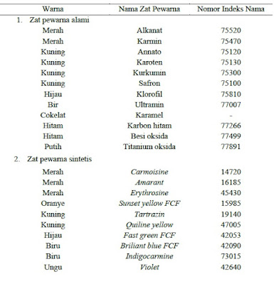 Zat Pewarna Alami dan Sintetis