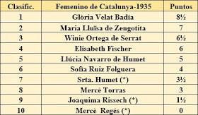 Clasificación del III Campeonato Femenino de Catalunya 1935
