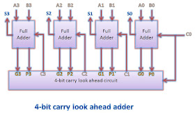 4-bit carry look ahead block diagram