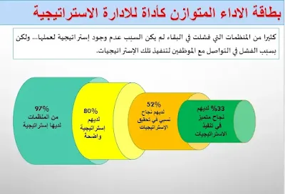 بطاقة الأداء المتوازن