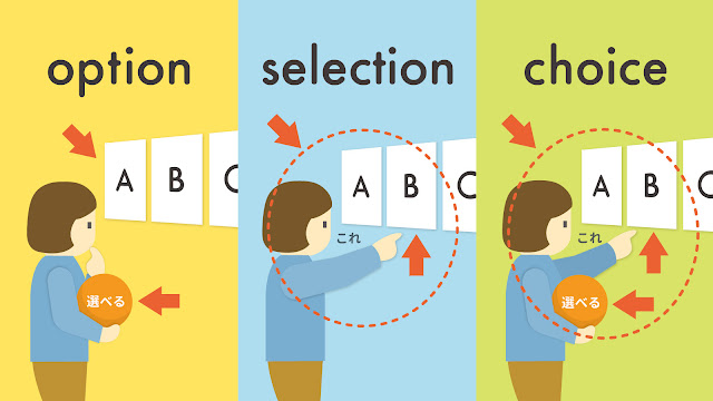 option と selection と choice の違い