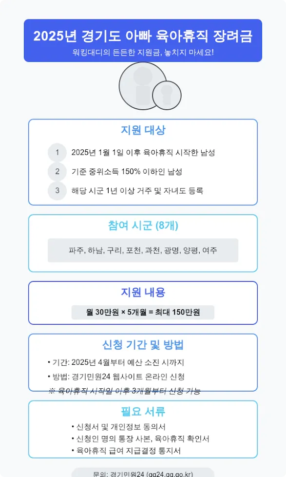 2025년 경기도 아빠 육아휴직 장려금