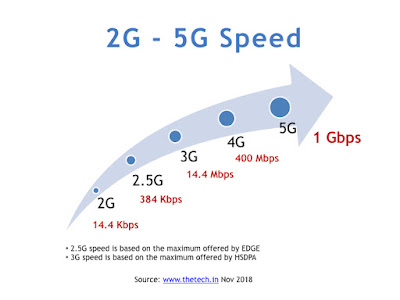 5g speed