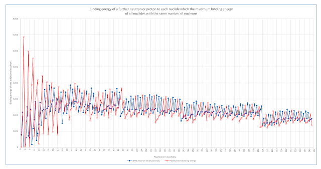 Binding energy of a further neutron or proton to each nuclide which the maximum binding energy of all nuclides with the same number of nucleons