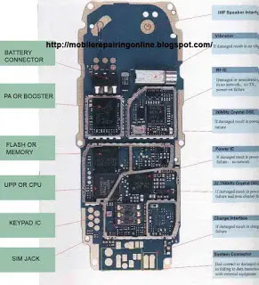 nokia diagram solution