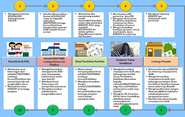 Prosedur / Mekanisme Pengusulan Siswa / Peserta Didik Penerima Program