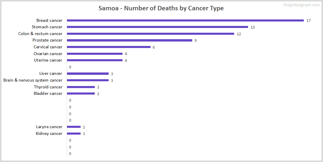 Major Risk Factors of Death (count) in Samoa