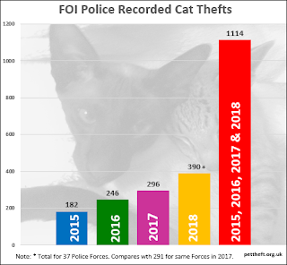 1114 cats have been reported to UK police forces from 2015 to 2018