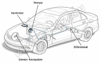 Gambar Komponen Rem ABS pada Mobil