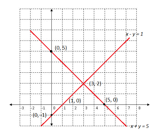 Cara Menyelesaikan Soal SPLDV dengan Metode Grafik ...