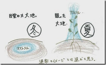 大地の目覚めと眠り