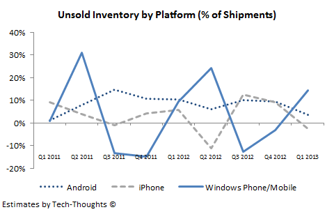 Unsold Inventory by Smartphone Platform