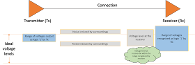 When the noise induced is less than noise margin, it will be captured properly by the receiver