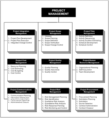Functions of Construction Project Management - What is the basic knowledge required for Project Manager to lead into great management