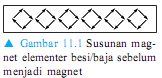Susunan magnet elementer besi sebelum menjadi magnet