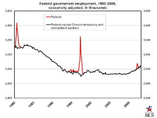 Census Impact on Employment