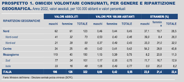 Numeri di omicidi in Italia per genere.